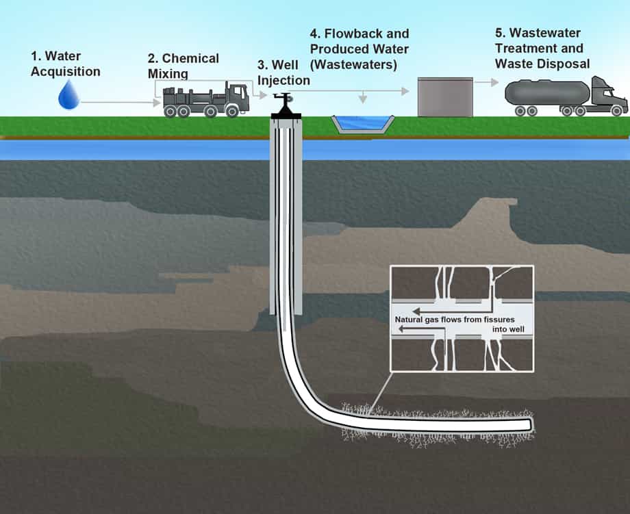 Fracking en México condicionado al uso de agua salada